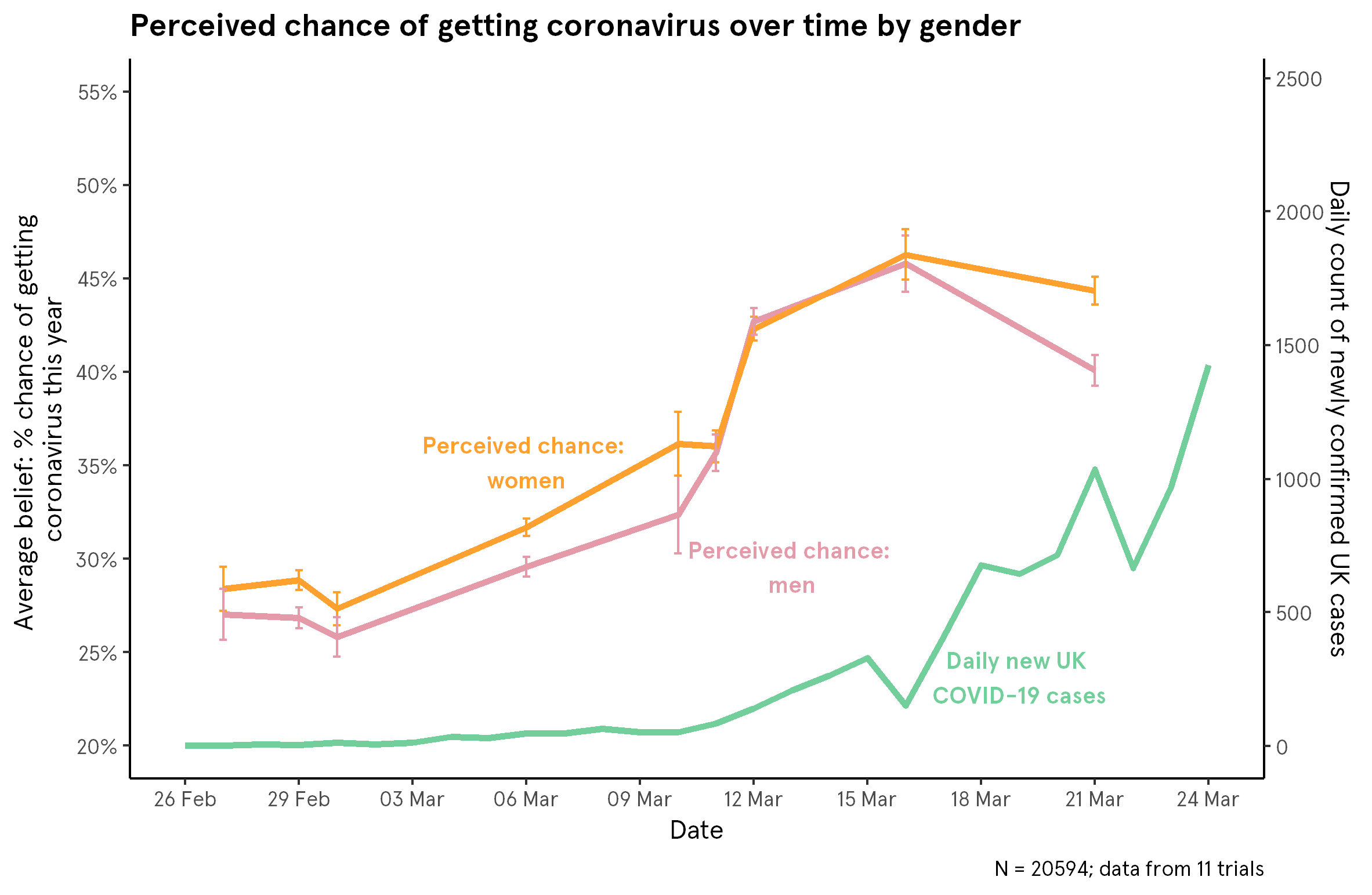 perceived chance over time by gender 1
