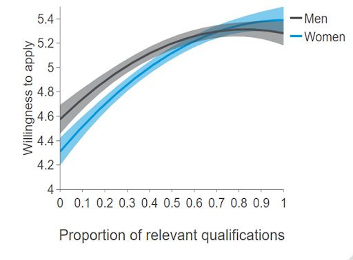 Women Only Apply When 100% Qualified. Fact or Fake News?