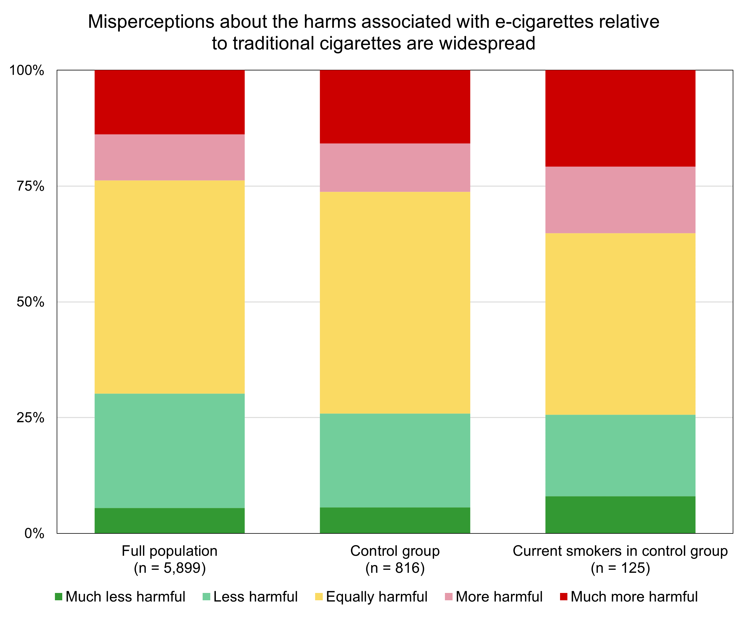 risks of vaping uk Many adult smokers still aren't aware of the full range of evidence-based  alternatives available to them. Recent UK research shows that  misperceptions around the relative risks of vaping have reached record  levels, main image 0