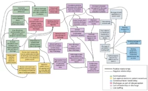 Flowchart visualizing factors causing discharge delays in a hospital, highlighting interconnections between communication, staffing, record-keeping, and leadership issues.