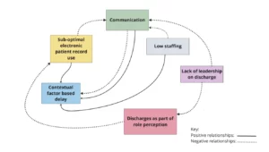 A flow diagram showing factors influencing hospital discharge delays, including communication, staffing, leadership, and record use, with positive and negative relationships.