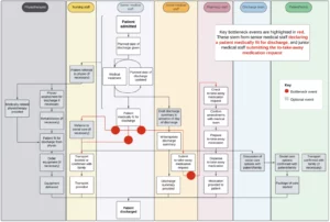 A hospital discharge flowchart highlighting bottlenecks in red. It shows roles of medical staff, physiotherapists, and family in the discharge process.
