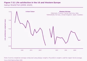 A line graph shows U.S. life satisfaction trends (2006–2023) from the Gallup World Poll. The y-axis ranges from 6.50 to 7.50. Western Europe is mentioned but not plotted separately. Data is from the World Happiness Report 2025.