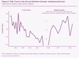 A line graph compares interpersonal trust in the U.S. (1972–2022) and Western Europe (2002–2023). U.S. trust declines over time, while Western Europe shows higher, fluctuating trust levels. Data is from GSS, ESS, and the World Happiness Report 2025.