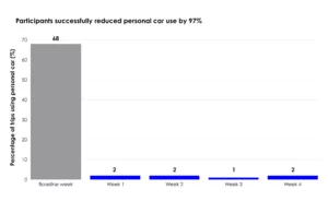 A bar chart titled "Participants successfully reduced personal car use by 97%" compares personal car usage over time. The baseline week shows 68% of trips using personal cars, while weeks 1 to 4 show a sharp decline to 2%, 2%, 1%, and 2%, respectively, demonstrating a significant reduction in car dependency.