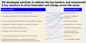 Infographic showing 8 key solutions to overcome barriers in decarbonising local highways. Each solution, such as reducing competitive bidding or creating an expertise hub, is linked to specific barriers like financial pressures, risk aversion, and skills gaps.